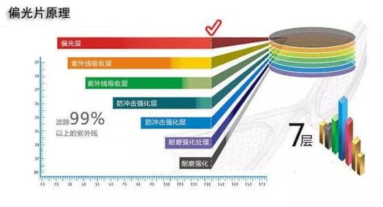 沈阳普瑞近视手术术后篇丨偏光太阳镜与普通太阳镜的区别？